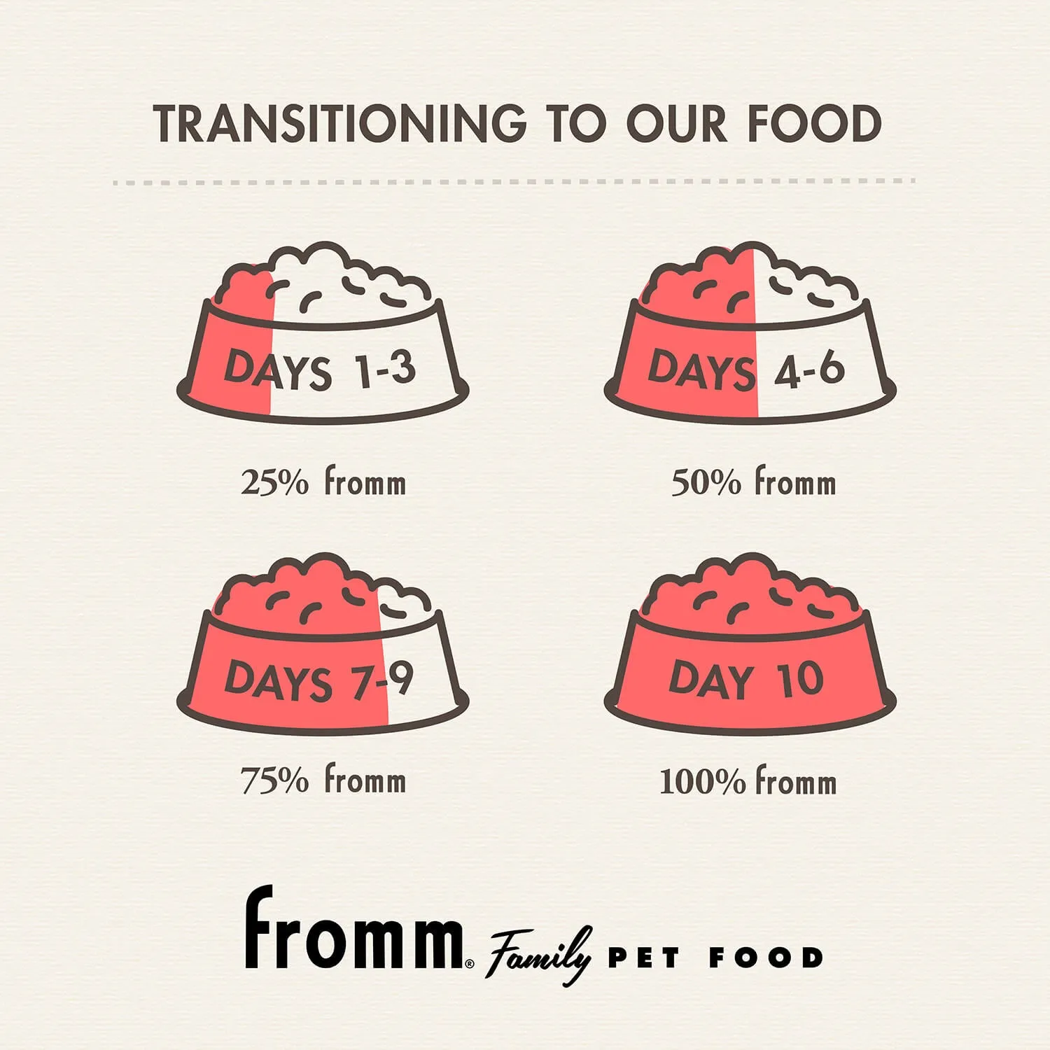 Fromm Gold Kitten Cat Dry Food